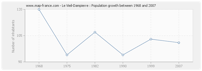 Population Le Vieil-Dampierre
